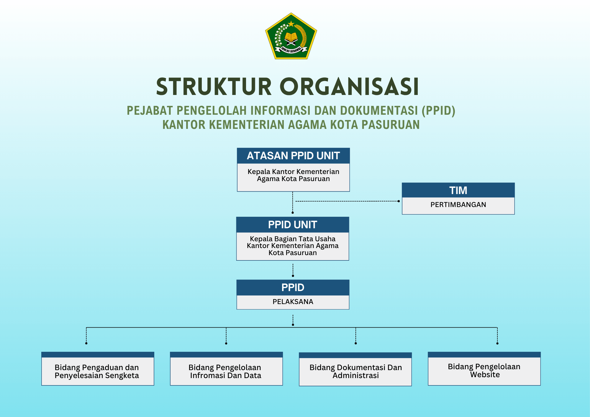 Struktur Organisasi PPID